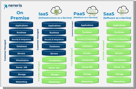 difference between saas paas and iaas in tabular form  PaaS (Platform as a Service): PaaS products allow businesses and developers to host, build, and deploy consumer-facing apps